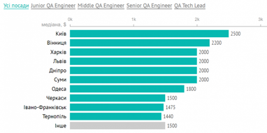 Сколько зарабатывают украинские тестировщики зимой 2022 года