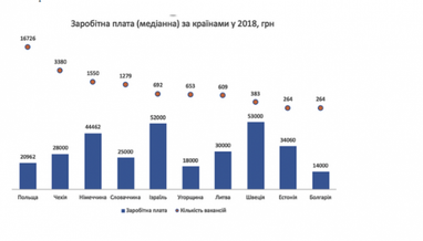 В яких країнах найвигідніше працювати українцям