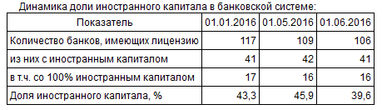 Частка іноземного капіталу в банківській системі України зменшилася за травень