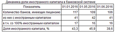 Доля иностранного капитала в банковской системе Украины уменьшилась за май
