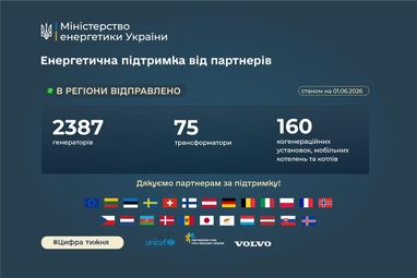 Понад 3300 одиниць енергетичного обладнання надійшло до України з початку року — деталі (країни)