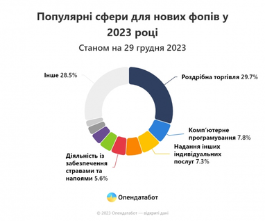 Скільки нових ФОПів та компаній зареєстрували в Україні за рік (інфографіка)