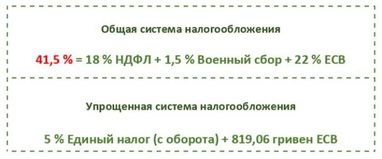 Як вигідно платити податки з Форекс в Україні?