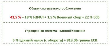 Как выгодно платить налоги с Форекс в Украине?