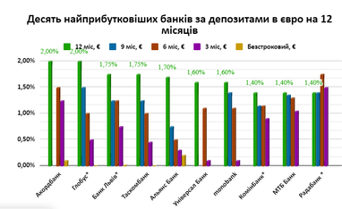 Самые прибыльные банки по депозитам (гривна, доллар, евро)