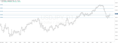 График валютной пары USDJPY, D1.