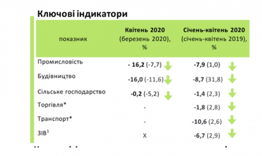 Падіння економіки України істотно прискорилося під час карантину (інфографіка)
