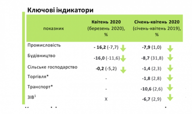 Падение экономики Украины существенно ускорилось во время карантина (инфографика)