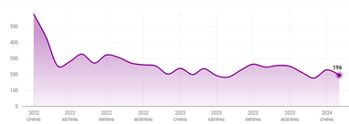 Инфографика: GameDev DOU