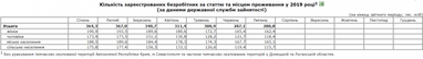 Уровень безработицы в Украине упал - Госстат (таблица)