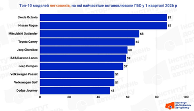 Топ-10 моделей переобладнаних для роботи на пропан-бутановій суміші, 1 квартал 2026 р.