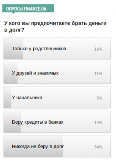 У кого вы предпочитаете брать деньги в долг? - опрос Finance.UA