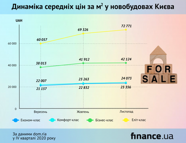 Як змінилися ціни на житло у київських новобудовах за осінь (інфографіка)