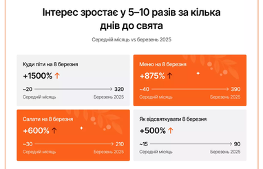 Количество запросов типа «куда пойти на 8 марта» растет в 6−10 раз