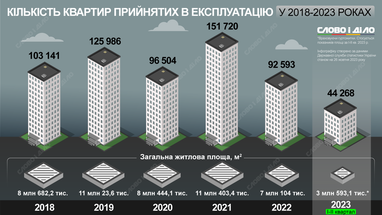 Інфографіка: «Слово і діло»