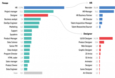 Зарплати нетехнічних IT-фахівців (без розробки і QA) влітку 2020