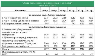 Перекази з-за кордону в Україну в 2013 році склали 4,7% ВВП