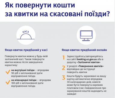 В "Укрзализныце" заверили, что компенсируют 100% стоимости билетов (инфографика)