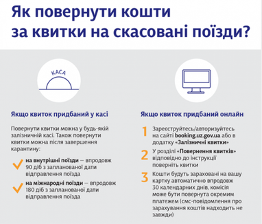 В "Укрзалізниці" запевнили, що компенсують 100% вартості квитків (інфографіка)