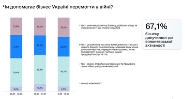 Стан бізнесу по відношенню до 24 лютого (дослідження)