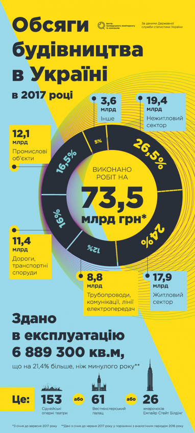 Обсяги будівництва в Україні: підсумки 2017 (інфографіка)