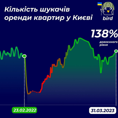 Кількість шукачів квартир в оренду відновилася від початку війни: ціни у Києві і Львові на 1-к, 2-к, 3-к (інфографіка)