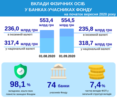 Українці за місяць занесли до банків понад 1 млрд грн - ФГВФО