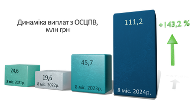 СК «Экспресс Страхование» привлекла почти 600 млн грн страховых платежей за 8 месяцев 2024 года