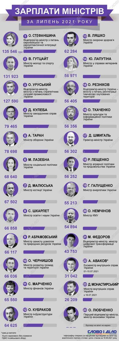 Зарплати в Кабміні: скільки Шмигаль і міністри заробили у липні