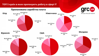 Какие зарплаты предлагают украинским айтишникам за рубежом (инфографика)