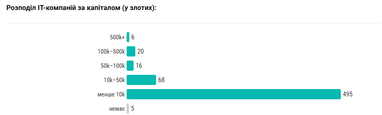 Інфографіка: DOU