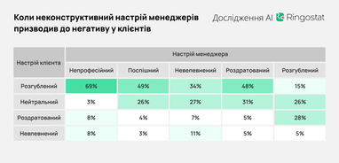 Какие ошибки допускают менеджеры в общении клиентами — исследование