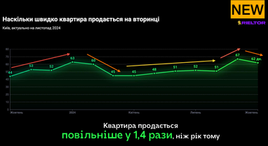 Аналітика нерухомості купівлі-продажу житла на первинці та вторинці (ЛУН)