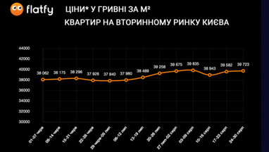 Сколько в среднем стоят самые дешевые квартиры в новостройках Киева