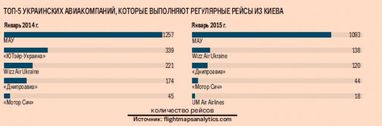 Не зважаючи на кризу, авіакомпанії планують поміняти парки літаків