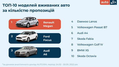 Рынок подержанных авто: какие машины выбирают украинцы
