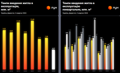 Яка частка витрат на житло в різних містах: у Києві — 68% середньої зарплати, в Ужгороді — 87% (інфографіка)
