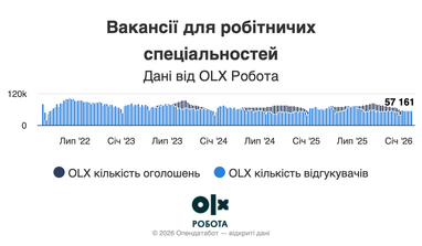 Вакансії для робітничих спеціальностей. Дані від OLX Робота