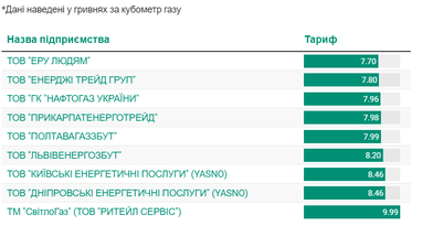Какая стоимость куба газа будет с 1 сентября