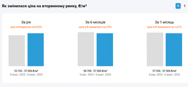 Скільки коштує квадрат на столичній «вторинці» (інфографіка)