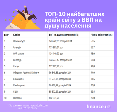 ТОП-10 найбагатших країн світу: рейтинг ВВП на душу населення (інфографіка)