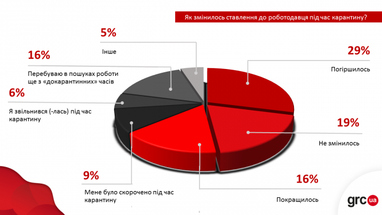 Як працівники змінили ставлення до роботодавців під час карантину - дослідження