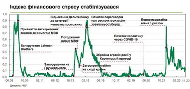 Який рівень стресу у фінансовій системі України: НБУ оновив оцінку
