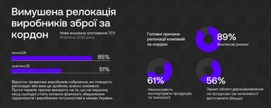 Miltech-компании Украины массово планируют релокацию за границу