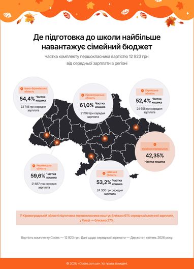 Пів зарплати на школу: скільки коштує зібрати першокласника у 2026 році
