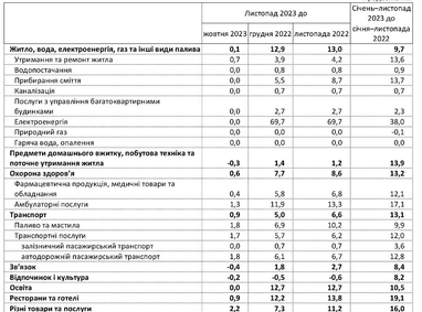 Инфляция в Украине замедлилась до минимума за три года: что подорожало за последний месяц