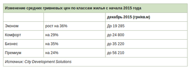 Чи буде дешевшати житло в 2016 році