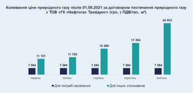 В «Киевтеплоэнерго» рассказали, что будет с тарифами на тепло для населения