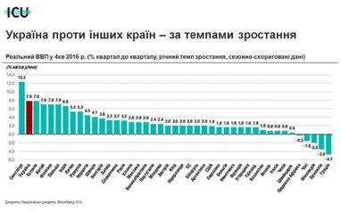 Україна обігнала Китай у зростанні економіки (інфографіка) - Вальчишен