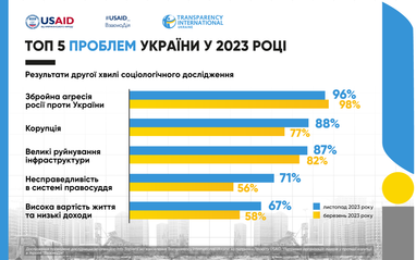 Украинцы назвали ТОП-5 проблем Украины в 2023 году (исследование)